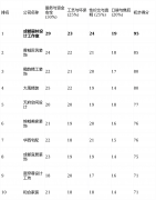 为确保测评的科学性